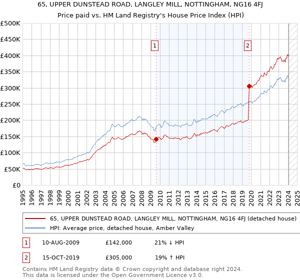 65, UPPER DUNSTEAD ROAD, LANGLEY MILL, NOTTINGHAM, NG16 4FJ: Price paid vs HM Land Registry's House Price Index