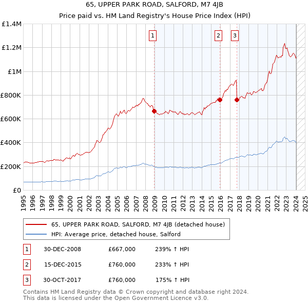 65, UPPER PARK ROAD, SALFORD, M7 4JB: Price paid vs HM Land Registry's House Price Index