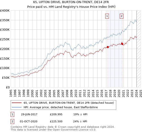 65, UPTON DRIVE, BURTON-ON-TRENT, DE14 2FR: Price paid vs HM Land Registry's House Price Index