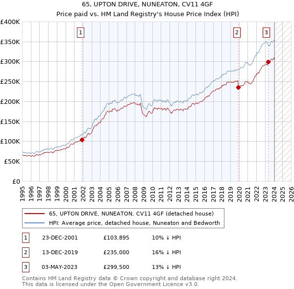 65, UPTON DRIVE, NUNEATON, CV11 4GF: Price paid vs HM Land Registry's House Price Index