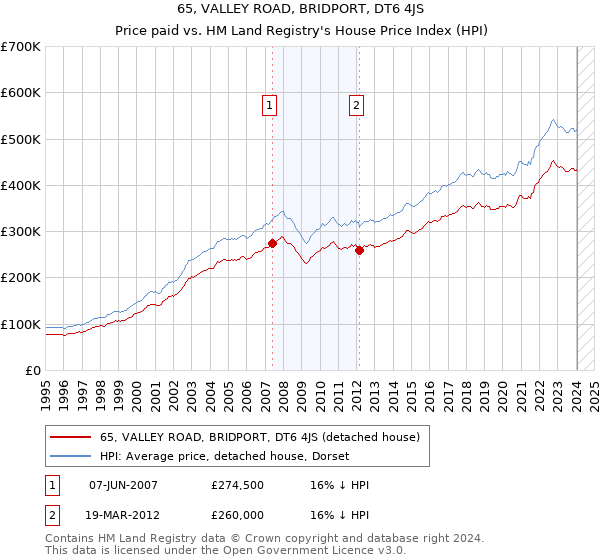 65, VALLEY ROAD, BRIDPORT, DT6 4JS: Price paid vs HM Land Registry's House Price Index