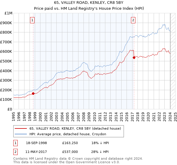 65, VALLEY ROAD, KENLEY, CR8 5BY: Price paid vs HM Land Registry's House Price Index