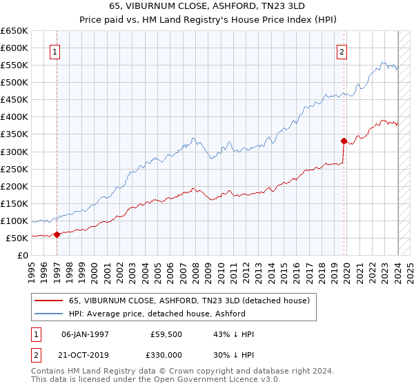 65, VIBURNUM CLOSE, ASHFORD, TN23 3LD: Price paid vs HM Land Registry's House Price Index