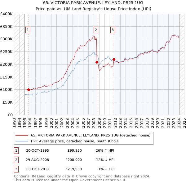 65, VICTORIA PARK AVENUE, LEYLAND, PR25 1UG: Price paid vs HM Land Registry's House Price Index