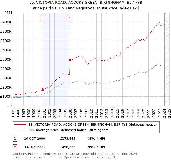 65, VICTORIA ROAD, ACOCKS GREEN, BIRMINGHAM, B27 7YB: Price paid vs HM Land Registry's House Price Index