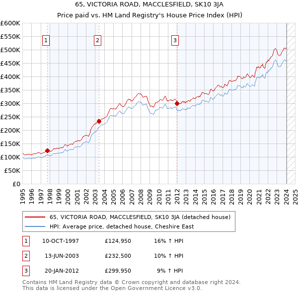 65, VICTORIA ROAD, MACCLESFIELD, SK10 3JA: Price paid vs HM Land Registry's House Price Index