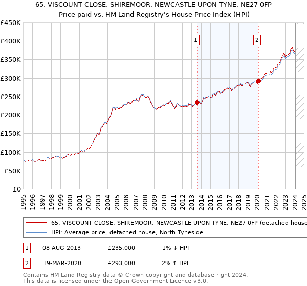 65, VISCOUNT CLOSE, SHIREMOOR, NEWCASTLE UPON TYNE, NE27 0FP: Price paid vs HM Land Registry's House Price Index