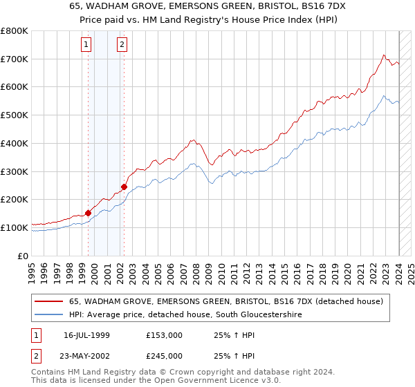 65, WADHAM GROVE, EMERSONS GREEN, BRISTOL, BS16 7DX: Price paid vs HM Land Registry's House Price Index