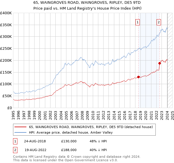 65, WAINGROVES ROAD, WAINGROVES, RIPLEY, DE5 9TD: Price paid vs HM Land Registry's House Price Index