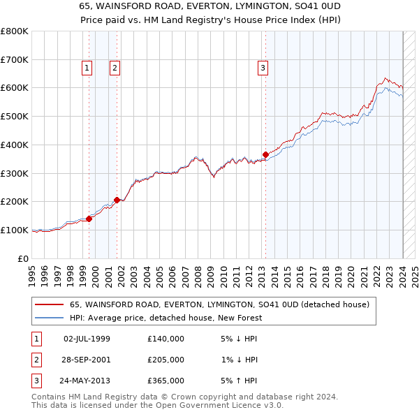 65, WAINSFORD ROAD, EVERTON, LYMINGTON, SO41 0UD: Price paid vs HM Land Registry's House Price Index
