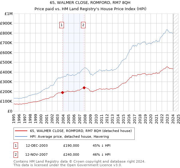 65, WALMER CLOSE, ROMFORD, RM7 8QH: Price paid vs HM Land Registry's House Price Index