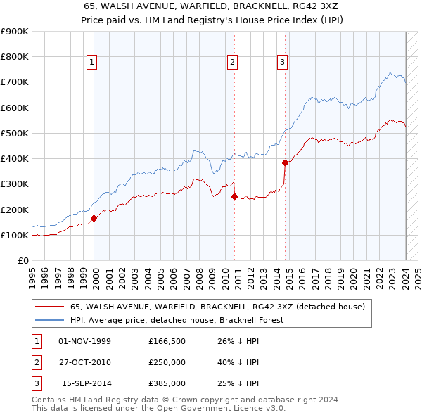 65, WALSH AVENUE, WARFIELD, BRACKNELL, RG42 3XZ: Price paid vs HM Land Registry's House Price Index