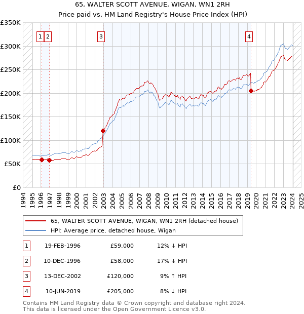 65, WALTER SCOTT AVENUE, WIGAN, WN1 2RH: Price paid vs HM Land Registry's House Price Index