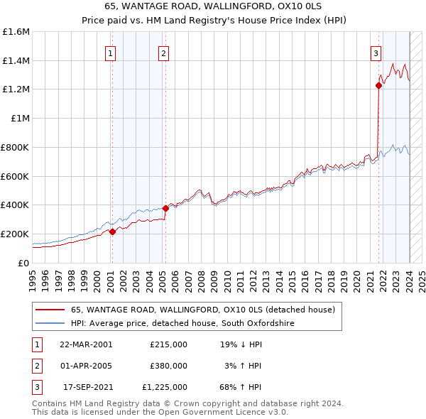 65, WANTAGE ROAD, WALLINGFORD, OX10 0LS: Price paid vs HM Land Registry's House Price Index