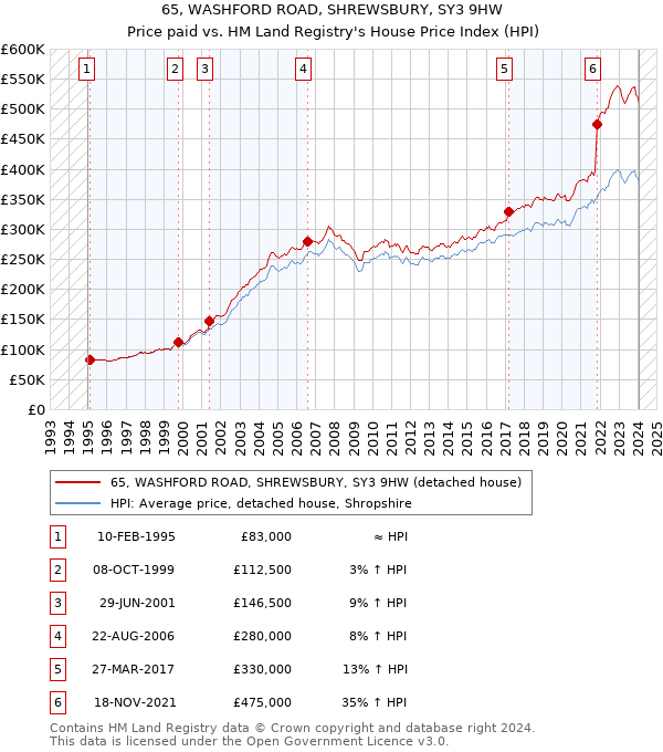 65, WASHFORD ROAD, SHREWSBURY, SY3 9HW: Price paid vs HM Land Registry's House Price Index