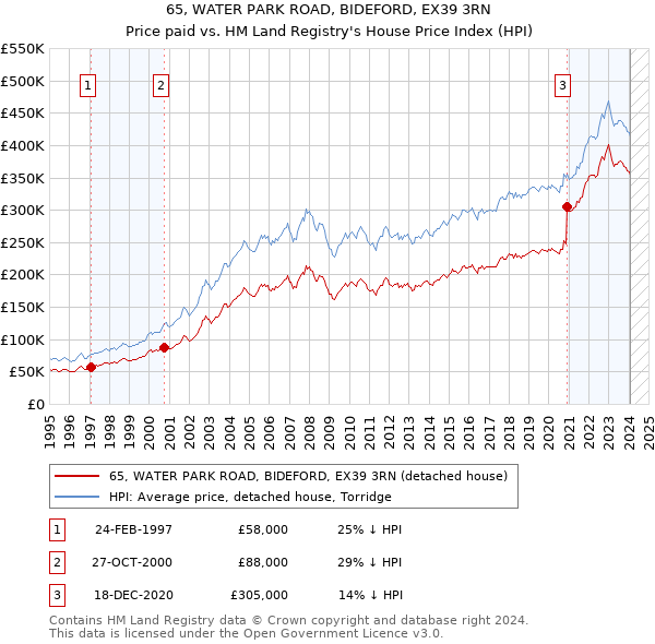 65, WATER PARK ROAD, BIDEFORD, EX39 3RN: Price paid vs HM Land Registry's House Price Index