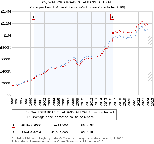 65, WATFORD ROAD, ST ALBANS, AL1 2AE: Price paid vs HM Land Registry's House Price Index