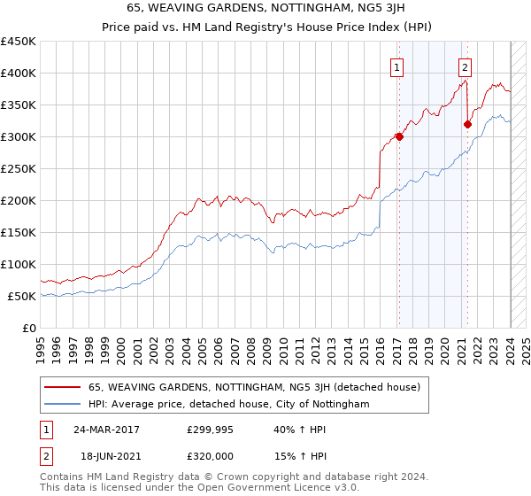 65, WEAVING GARDENS, NOTTINGHAM, NG5 3JH: Price paid vs HM Land Registry's House Price Index