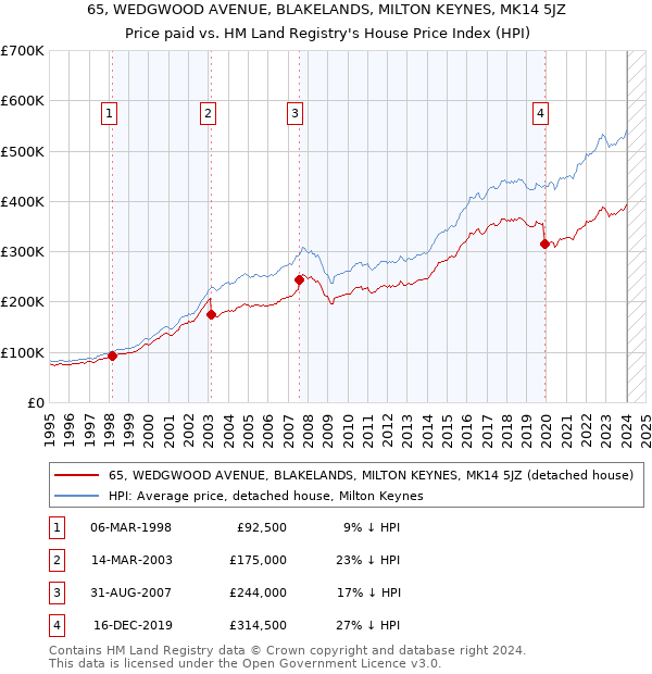 65, WEDGWOOD AVENUE, BLAKELANDS, MILTON KEYNES, MK14 5JZ: Price paid vs HM Land Registry's House Price Index