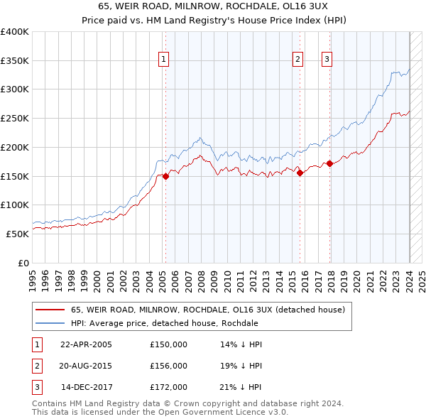 65, WEIR ROAD, MILNROW, ROCHDALE, OL16 3UX: Price paid vs HM Land Registry's House Price Index