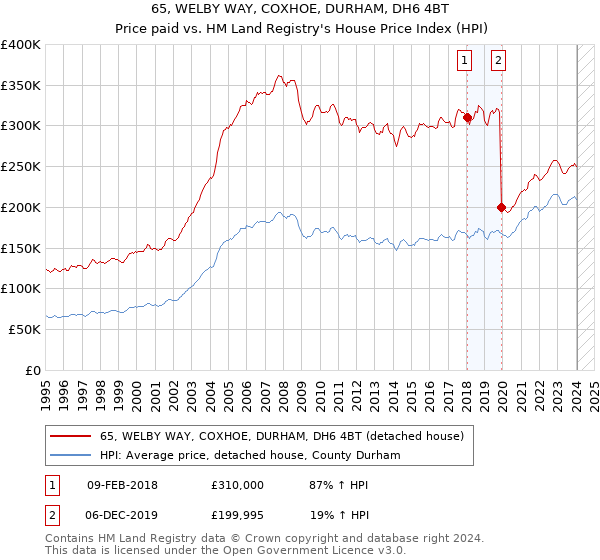 65, WELBY WAY, COXHOE, DURHAM, DH6 4BT: Price paid vs HM Land Registry's House Price Index