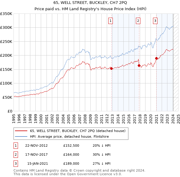 65, WELL STREET, BUCKLEY, CH7 2PQ: Price paid vs HM Land Registry's House Price Index