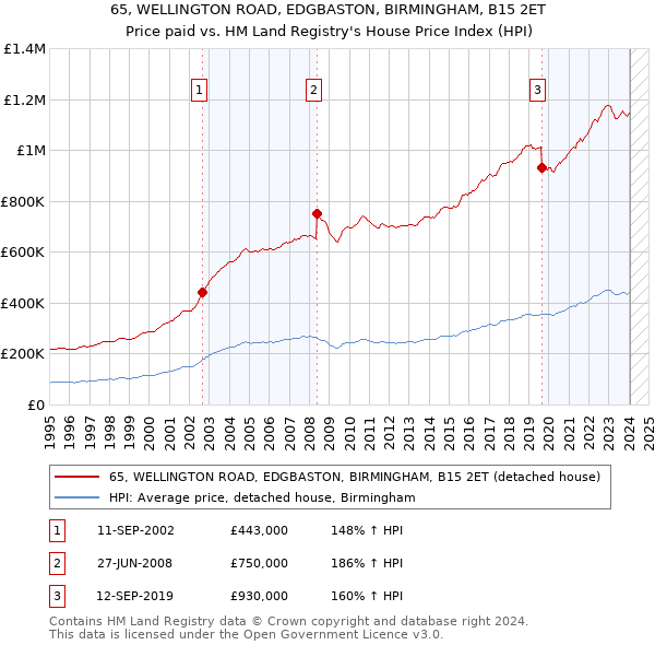 65, WELLINGTON ROAD, EDGBASTON, BIRMINGHAM, B15 2ET: Price paid vs HM Land Registry's House Price Index