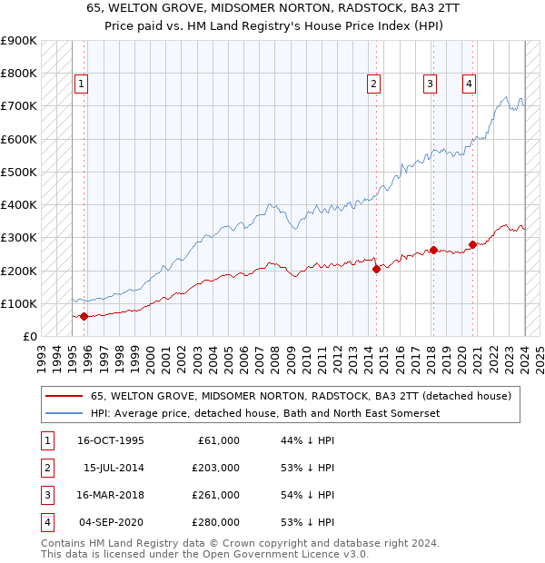 65, WELTON GROVE, MIDSOMER NORTON, RADSTOCK, BA3 2TT: Price paid vs HM Land Registry's House Price Index
