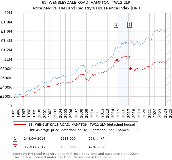 65, WENSLEYDALE ROAD, HAMPTON, TW12 2LP: Price paid vs HM Land Registry's House Price Index