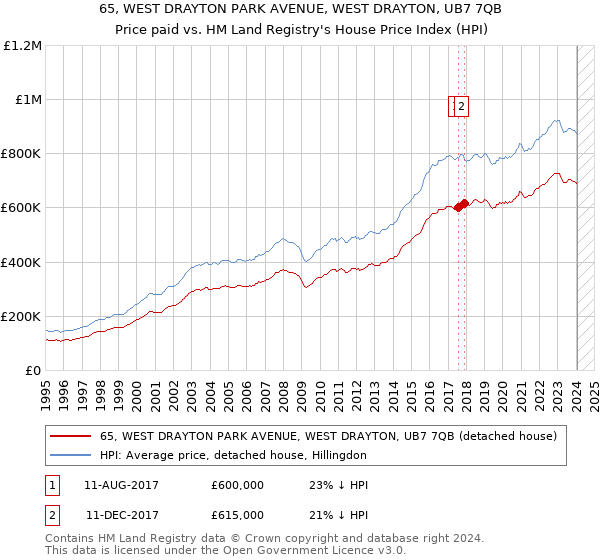 65, WEST DRAYTON PARK AVENUE, WEST DRAYTON, UB7 7QB: Price paid vs HM Land Registry's House Price Index