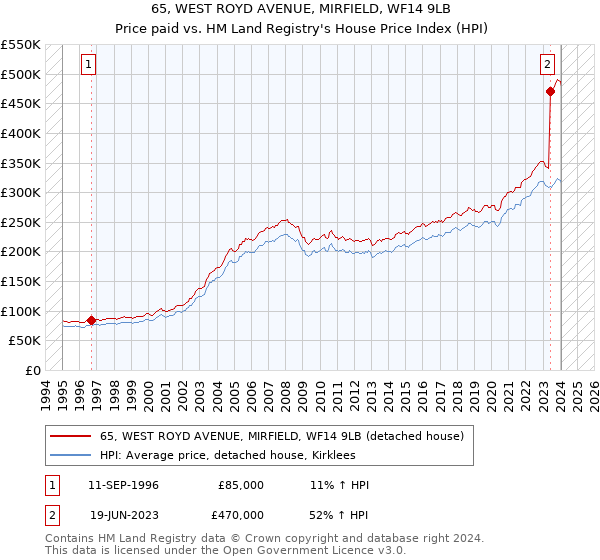 65, WEST ROYD AVENUE, MIRFIELD, WF14 9LB: Price paid vs HM Land Registry's House Price Index