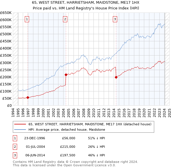 65, WEST STREET, HARRIETSHAM, MAIDSTONE, ME17 1HX: Price paid vs HM Land Registry's House Price Index