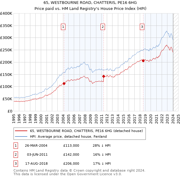 65, WESTBOURNE ROAD, CHATTERIS, PE16 6HG: Price paid vs HM Land Registry's House Price Index