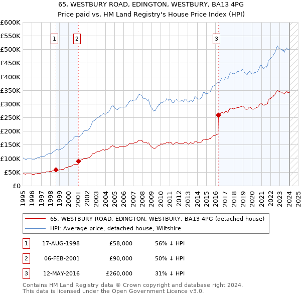 65, WESTBURY ROAD, EDINGTON, WESTBURY, BA13 4PG: Price paid vs HM Land Registry's House Price Index