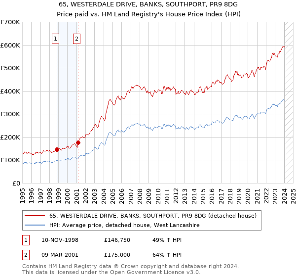65, WESTERDALE DRIVE, BANKS, SOUTHPORT, PR9 8DG: Price paid vs HM Land Registry's House Price Index