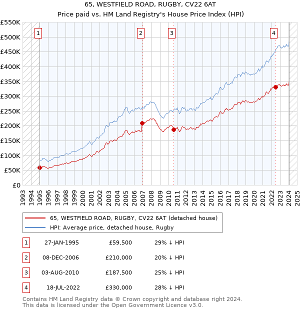 65, WESTFIELD ROAD, RUGBY, CV22 6AT: Price paid vs HM Land Registry's House Price Index