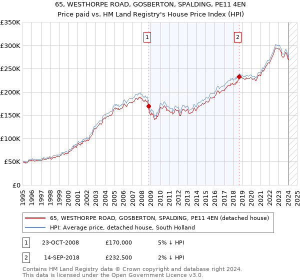 65, WESTHORPE ROAD, GOSBERTON, SPALDING, PE11 4EN: Price paid vs HM Land Registry's House Price Index