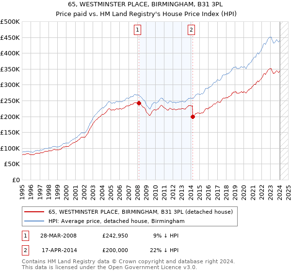 65, WESTMINSTER PLACE, BIRMINGHAM, B31 3PL: Price paid vs HM Land Registry's House Price Index