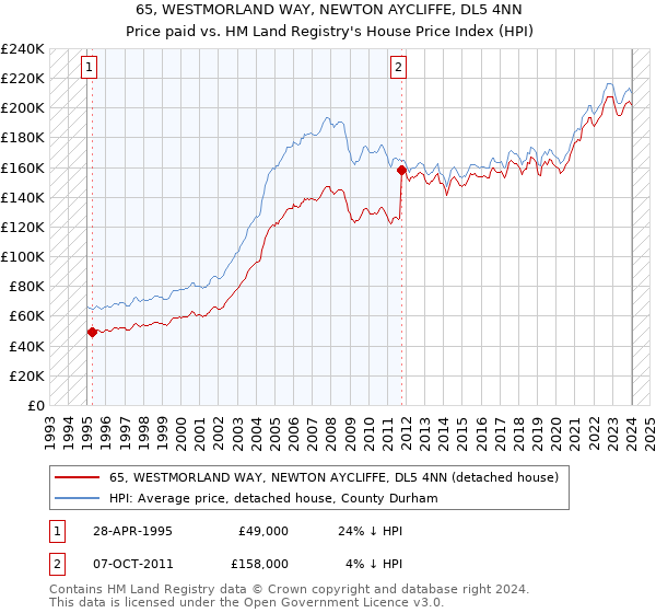 65, WESTMORLAND WAY, NEWTON AYCLIFFE, DL5 4NN: Price paid vs HM Land Registry's House Price Index