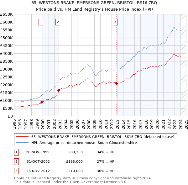 65, WESTONS BRAKE, EMERSONS GREEN, BRISTOL, BS16 7BQ: Price paid vs HM Land Registry's House Price Index