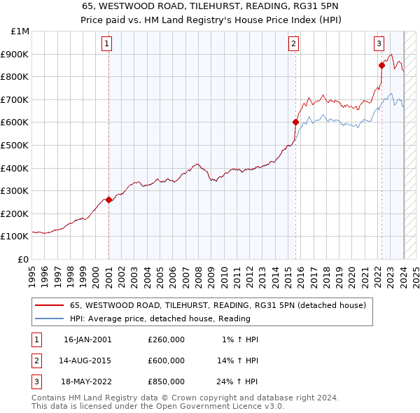 65, WESTWOOD ROAD, TILEHURST, READING, RG31 5PN: Price paid vs HM Land Registry's House Price Index