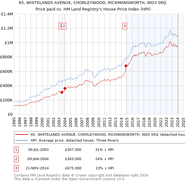65, WHITELANDS AVENUE, CHORLEYWOOD, RICKMANSWORTH, WD3 5RQ: Price paid vs HM Land Registry's House Price Index