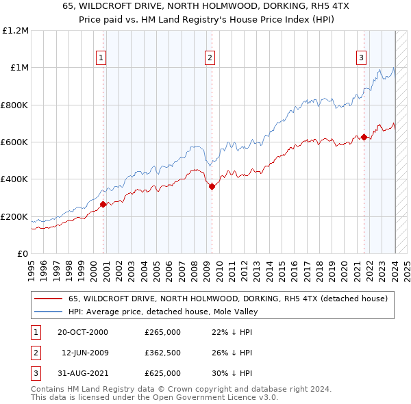 65, WILDCROFT DRIVE, NORTH HOLMWOOD, DORKING, RH5 4TX: Price paid vs HM Land Registry's House Price Index