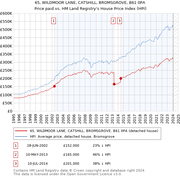 65, WILDMOOR LANE, CATSHILL, BROMSGROVE, B61 0PA: Price paid vs HM Land Registry's House Price Index