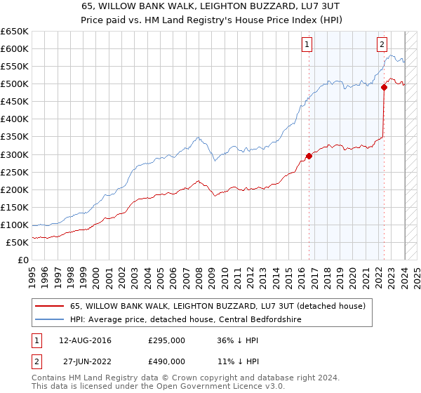 65, WILLOW BANK WALK, LEIGHTON BUZZARD, LU7 3UT: Price paid vs HM Land Registry's House Price Index
