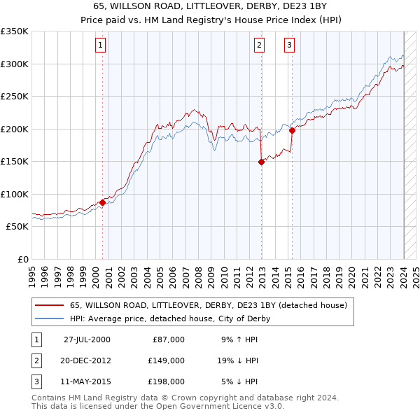 65, WILLSON ROAD, LITTLEOVER, DERBY, DE23 1BY: Price paid vs HM Land Registry's House Price Index
