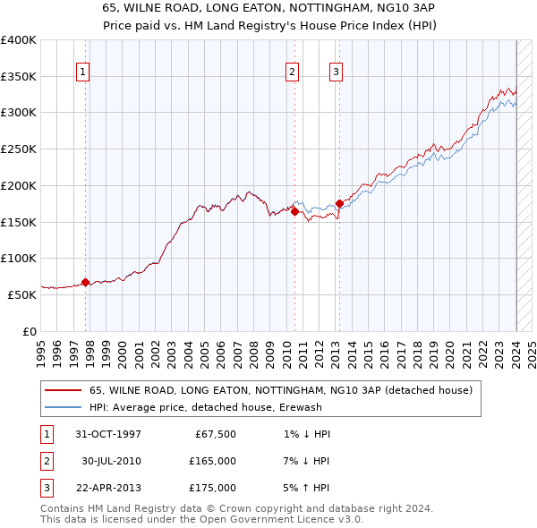 65, WILNE ROAD, LONG EATON, NOTTINGHAM, NG10 3AP: Price paid vs HM Land Registry's House Price Index