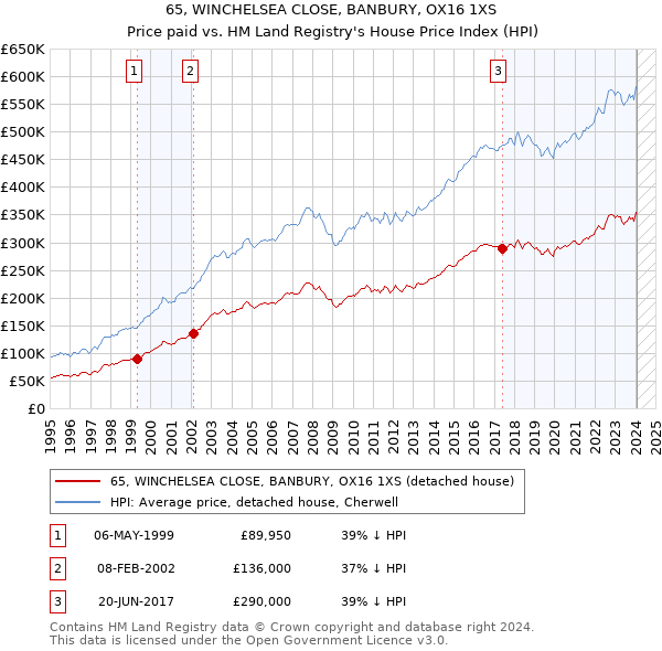 65, WINCHELSEA CLOSE, BANBURY, OX16 1XS: Price paid vs HM Land Registry's House Price Index