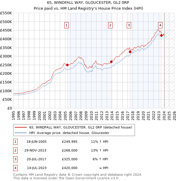 65, WINDFALL WAY, GLOUCESTER, GL2 0RP: Price paid vs HM Land Registry's House Price Index