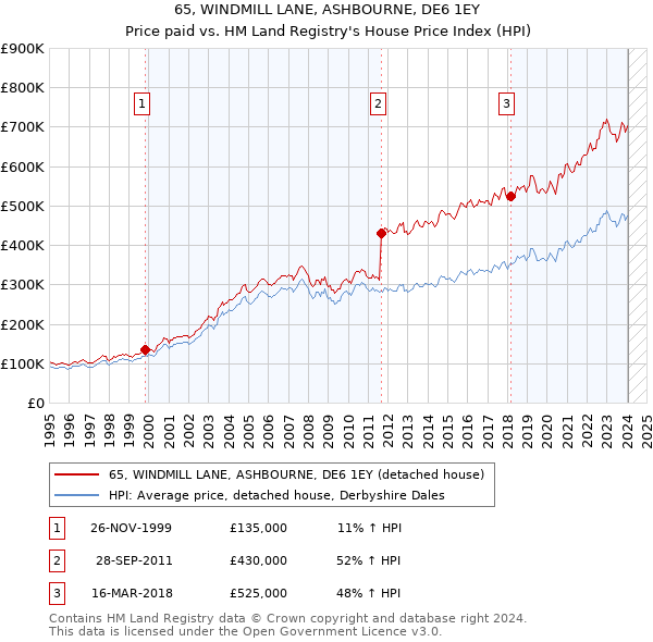 65, WINDMILL LANE, ASHBOURNE, DE6 1EY: Price paid vs HM Land Registry's House Price Index